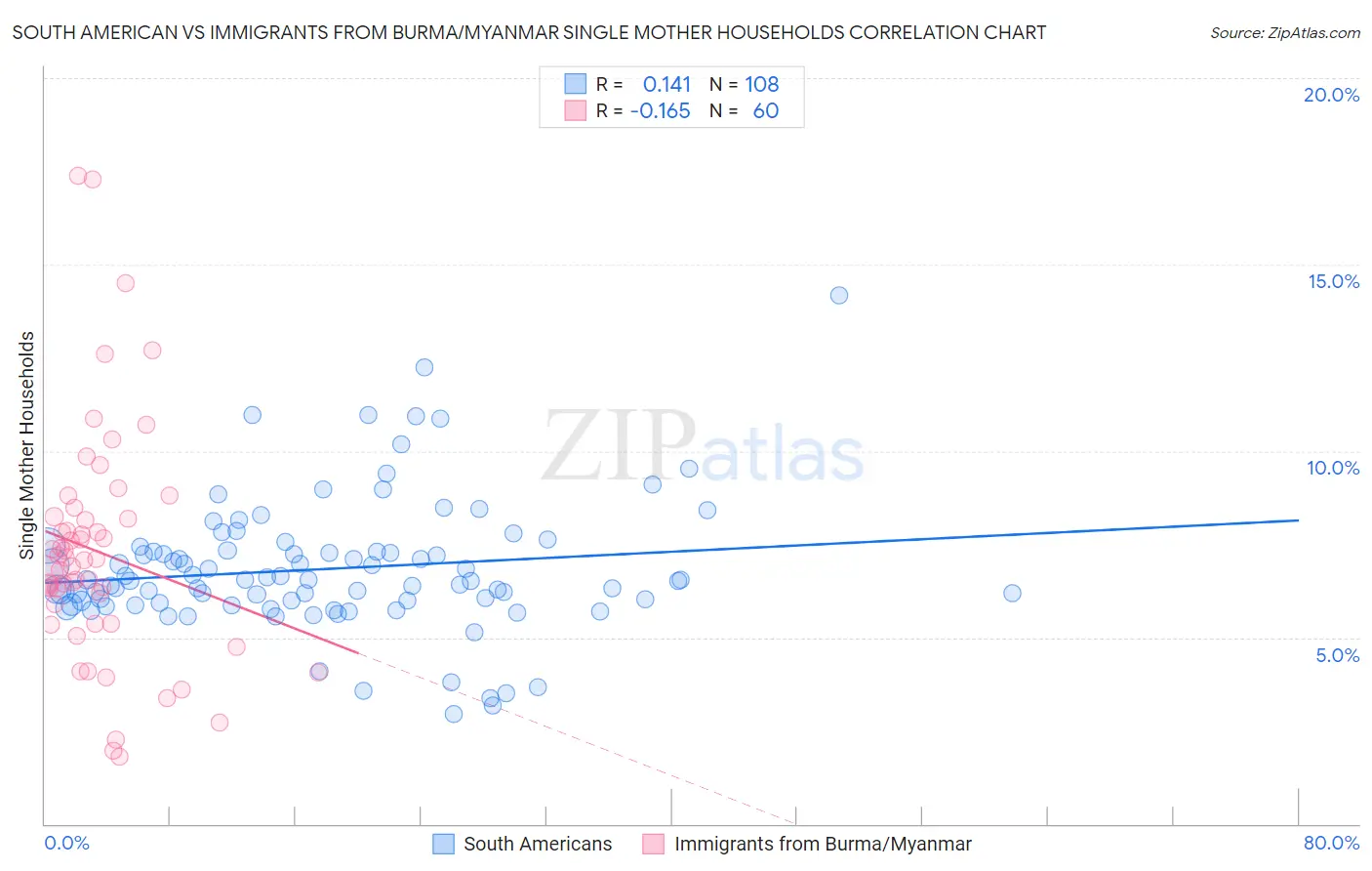 South American vs Immigrants from Burma/Myanmar Single Mother Households