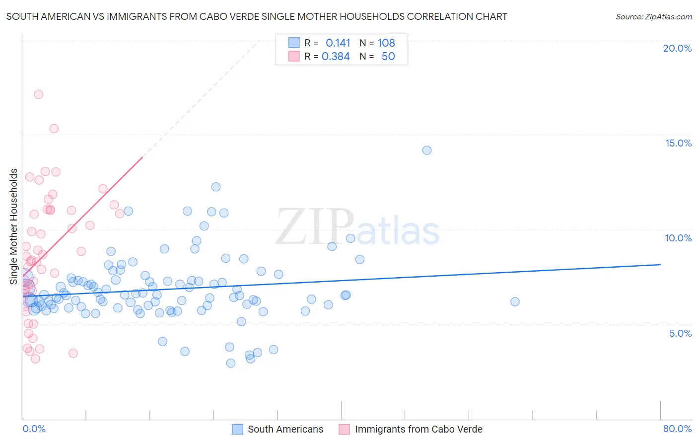 South American vs Immigrants from Cabo Verde Single Mother Households