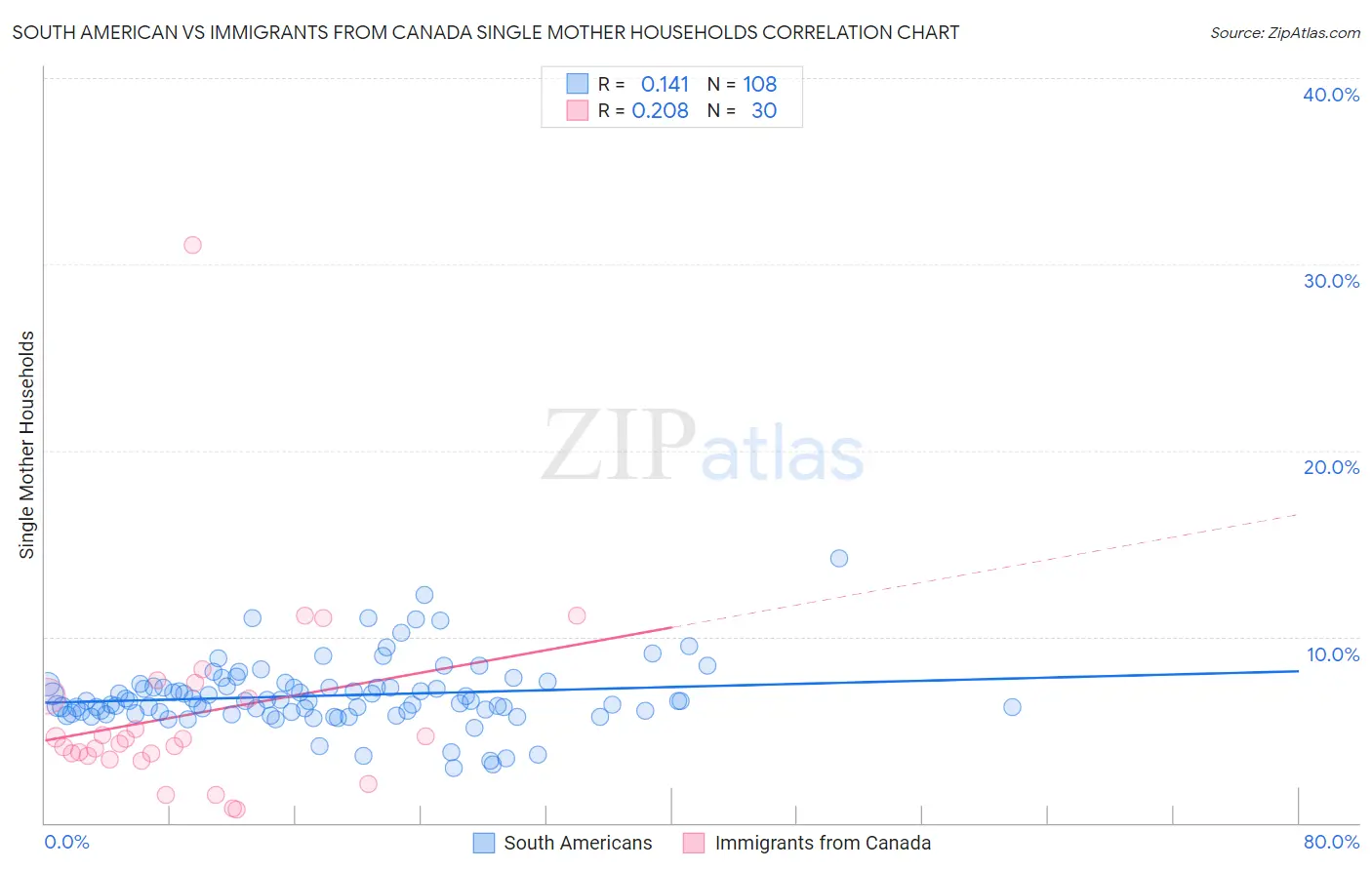 South American vs Immigrants from Canada Single Mother Households