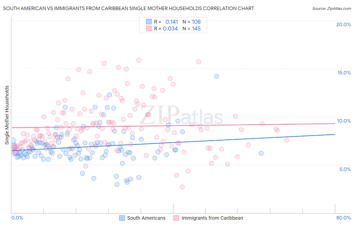 South American vs Immigrants from Caribbean Single Mother Households