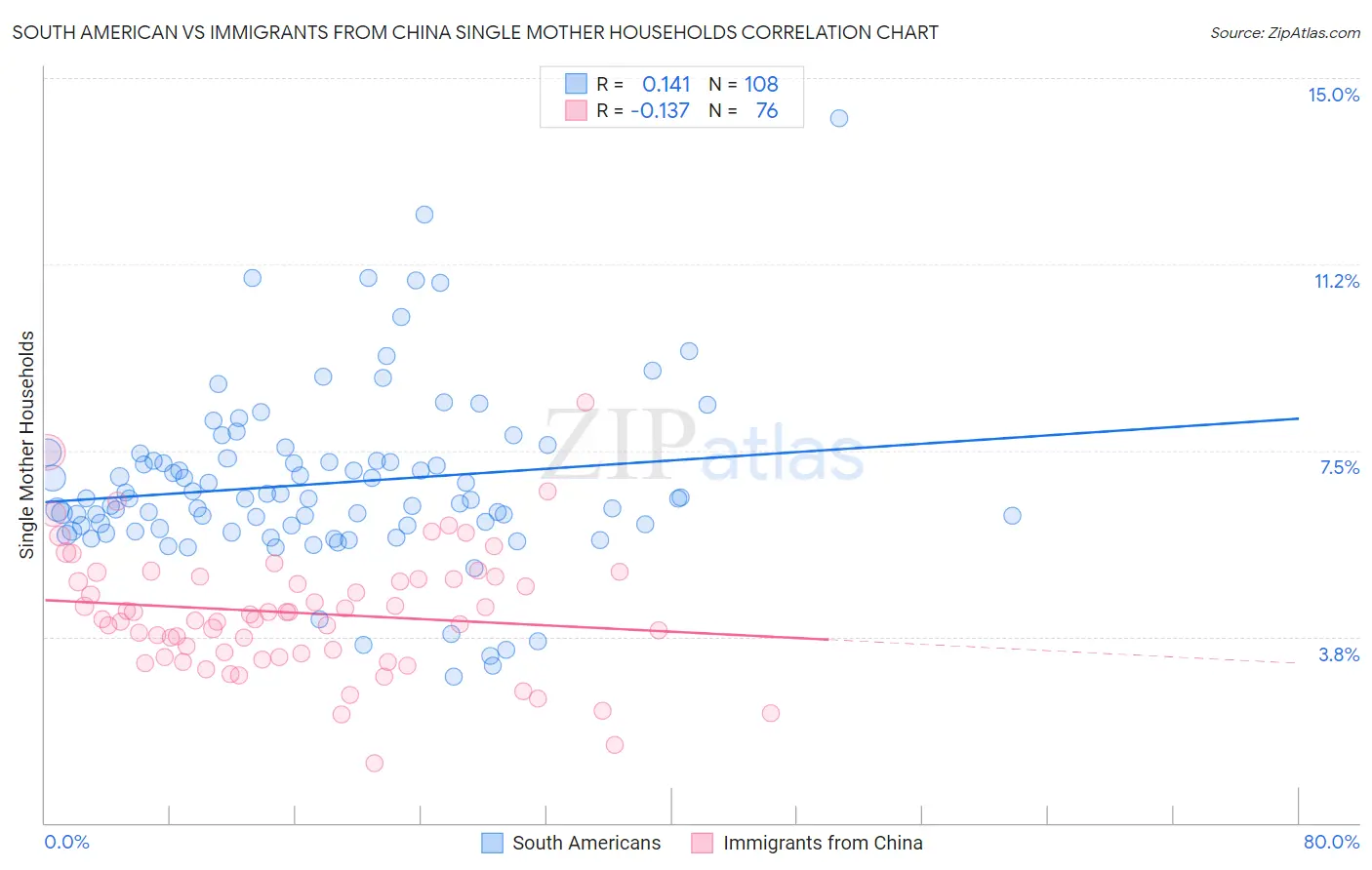 South American vs Immigrants from China Single Mother Households