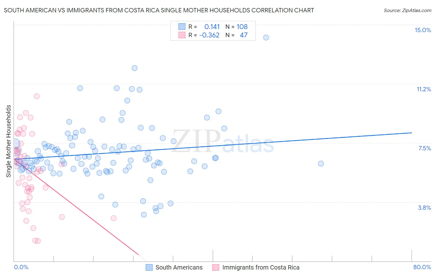 South American vs Immigrants from Costa Rica Single Mother Households