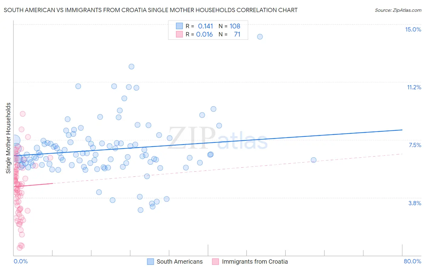 South American vs Immigrants from Croatia Single Mother Households