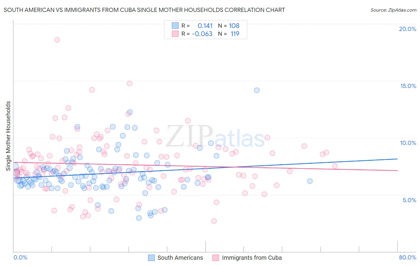 South American vs Immigrants from Cuba Single Mother Households