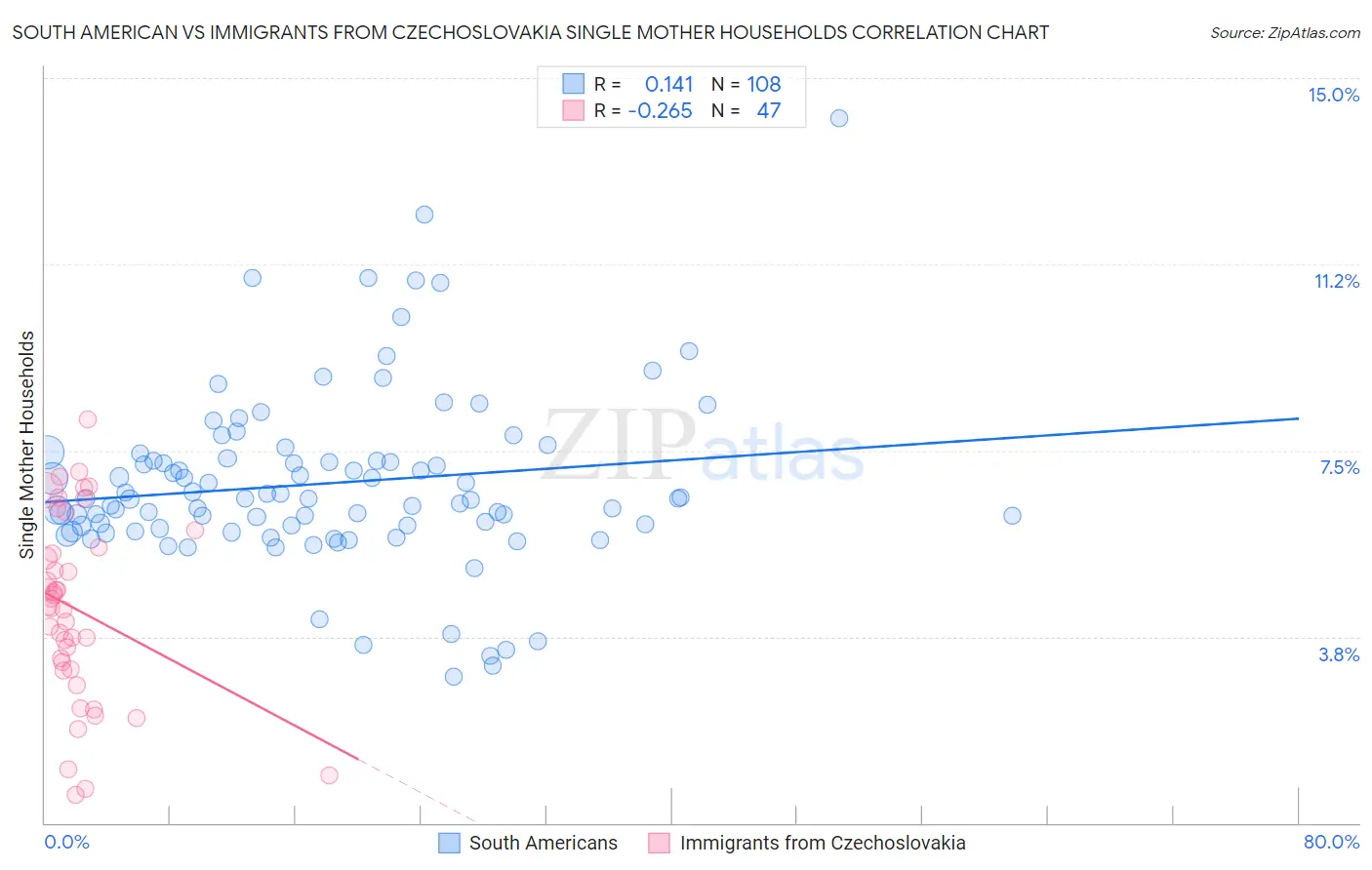 South American vs Immigrants from Czechoslovakia Single Mother Households