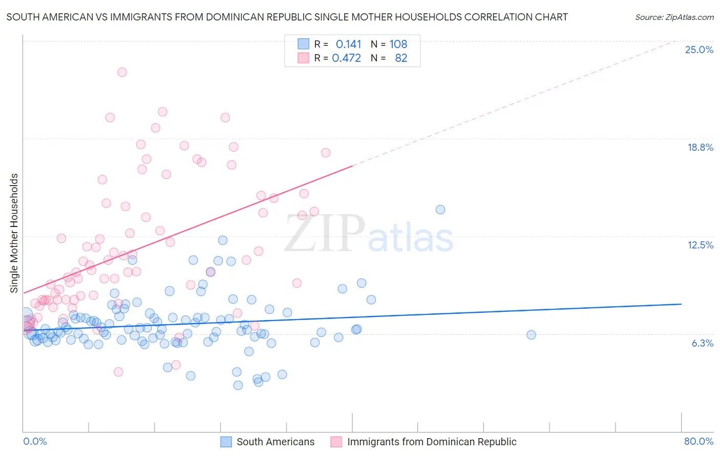 South American vs Immigrants from Dominican Republic Single Mother Households