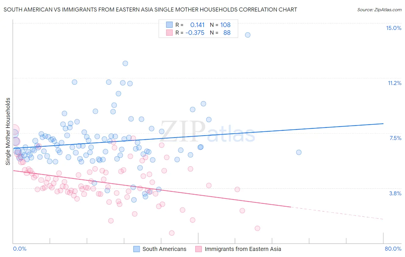 South American vs Immigrants from Eastern Asia Single Mother Households