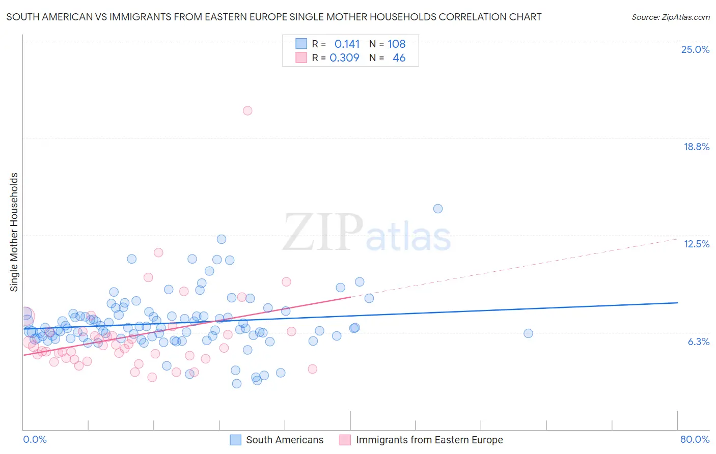 South American vs Immigrants from Eastern Europe Single Mother Households