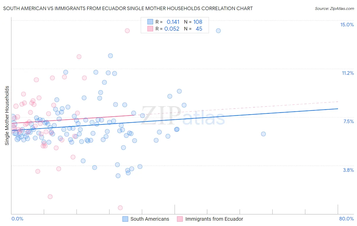 South American vs Immigrants from Ecuador Single Mother Households