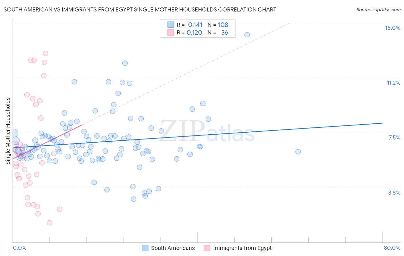 South American vs Immigrants from Egypt Single Mother Households