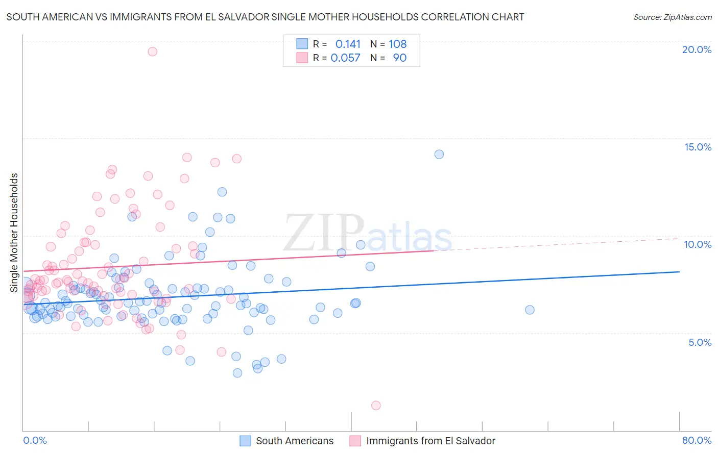 South American vs Immigrants from El Salvador Single Mother Households