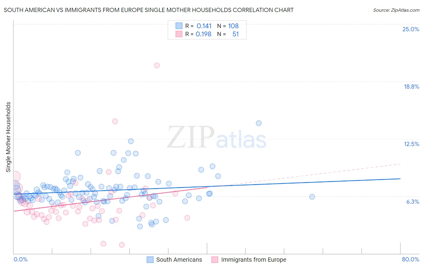 South American vs Immigrants from Europe Single Mother Households