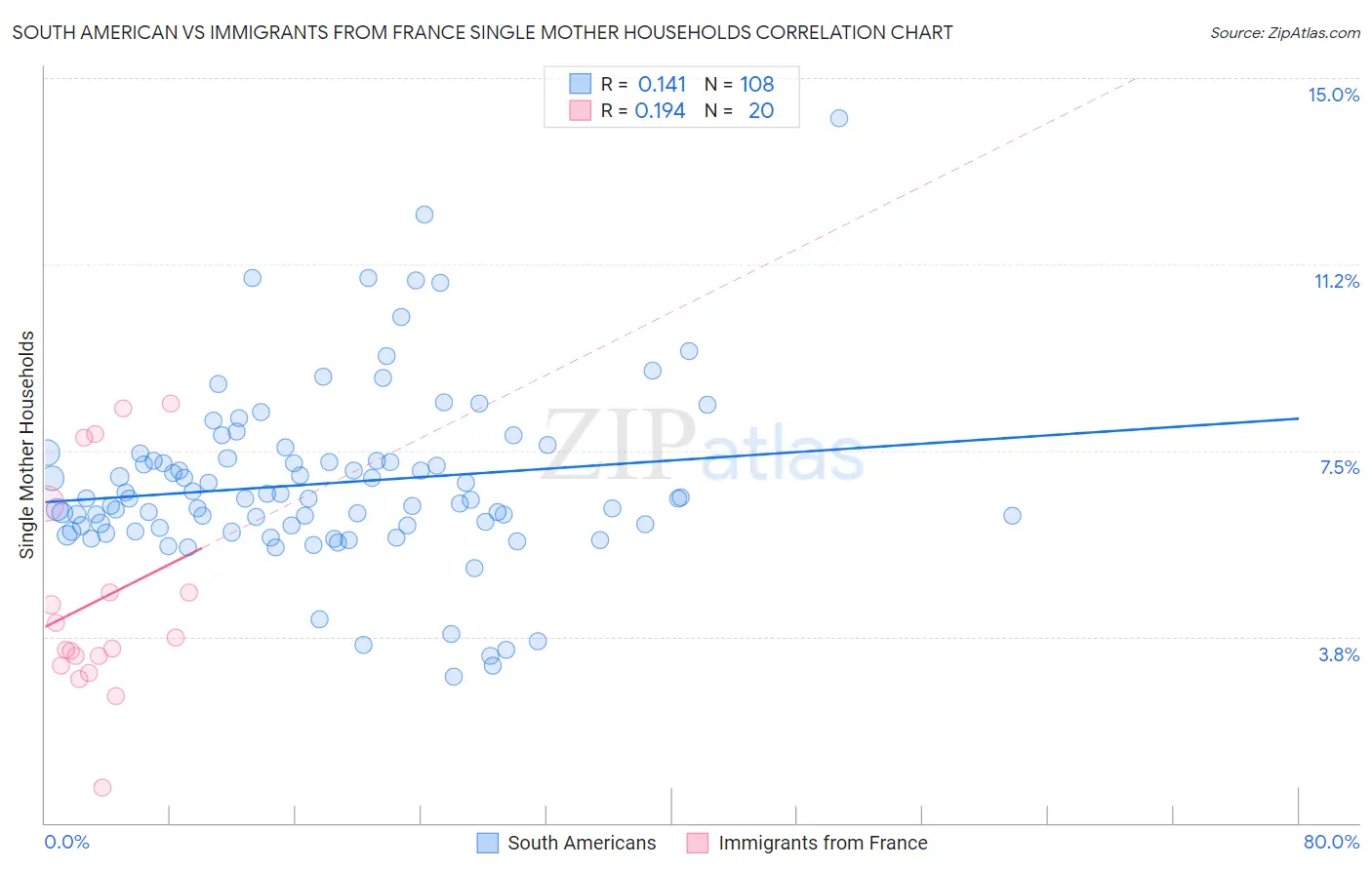South American vs Immigrants from France Single Mother Households