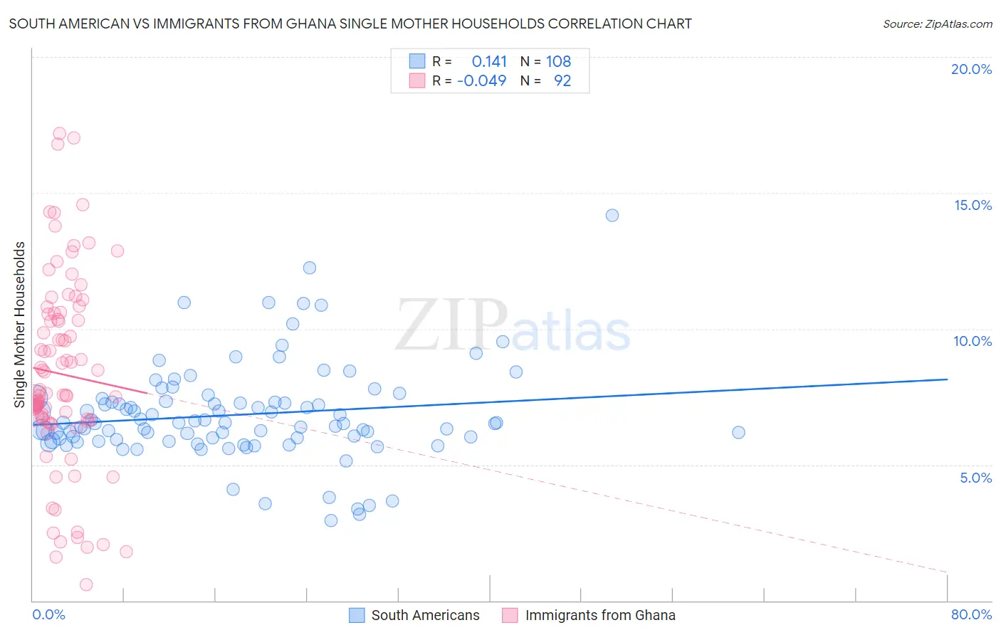 South American vs Immigrants from Ghana Single Mother Households
