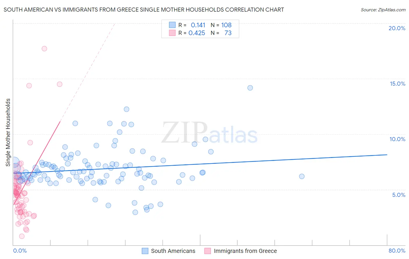 South American vs Immigrants from Greece Single Mother Households