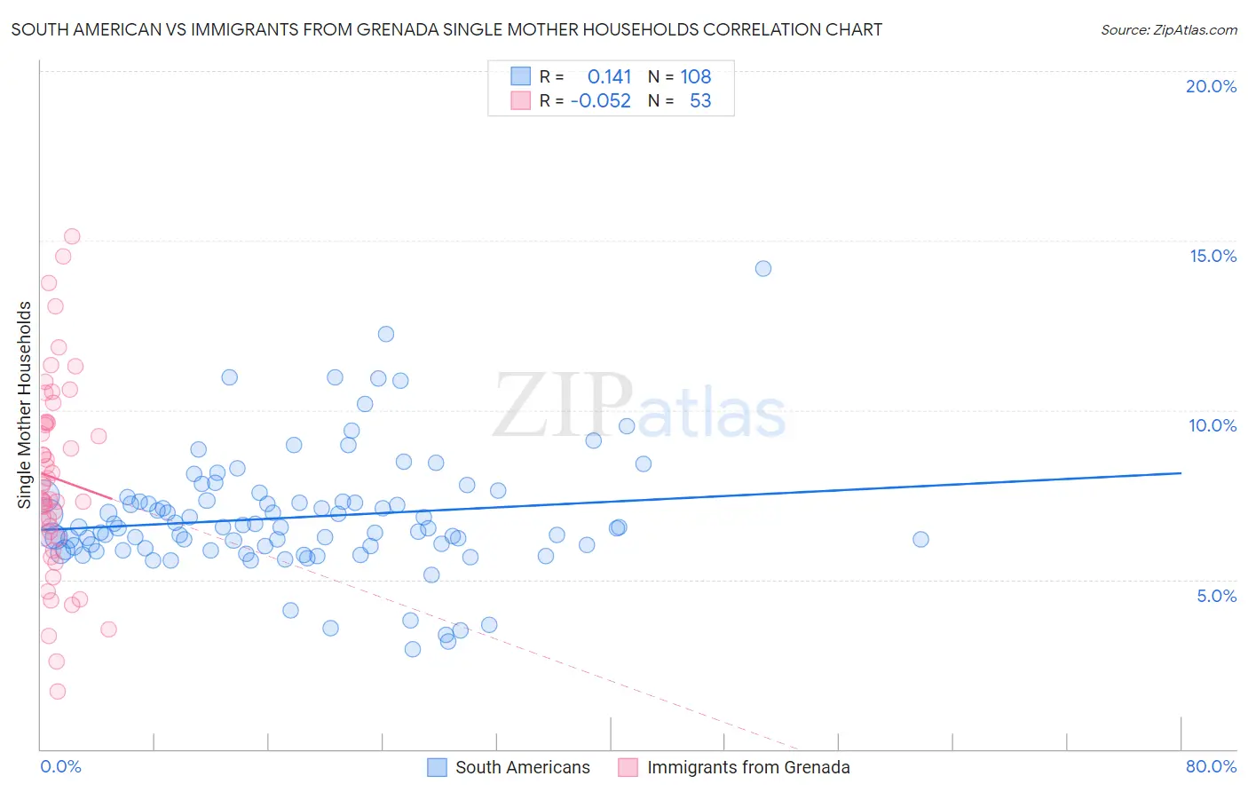 South American vs Immigrants from Grenada Single Mother Households