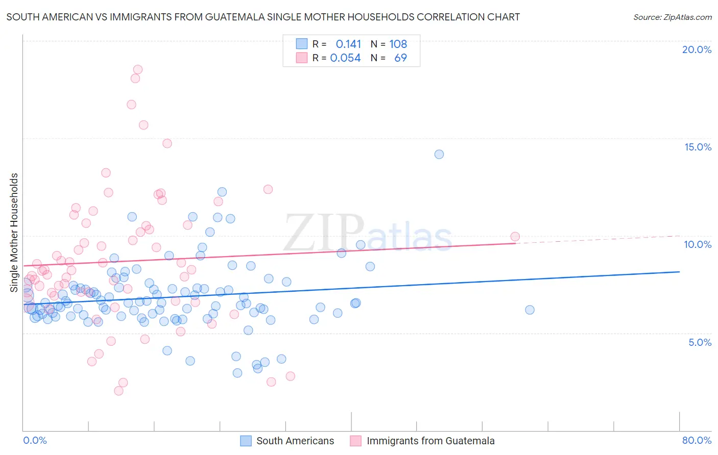 South American vs Immigrants from Guatemala Single Mother Households