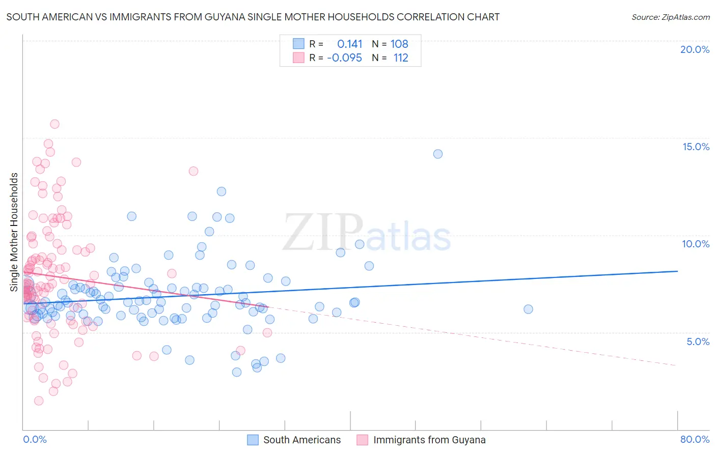 South American vs Immigrants from Guyana Single Mother Households