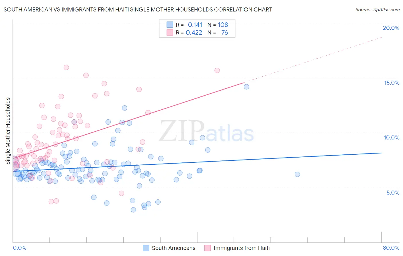 South American vs Immigrants from Haiti Single Mother Households