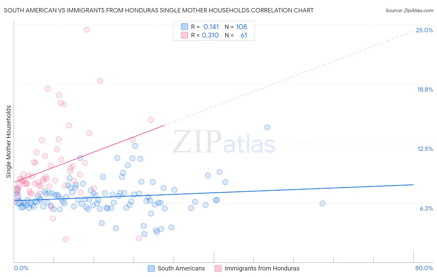 South American vs Immigrants from Honduras Single Mother Households