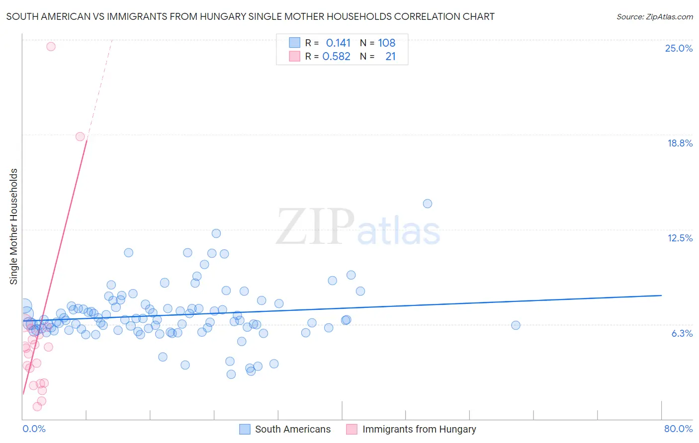 South American vs Immigrants from Hungary Single Mother Households