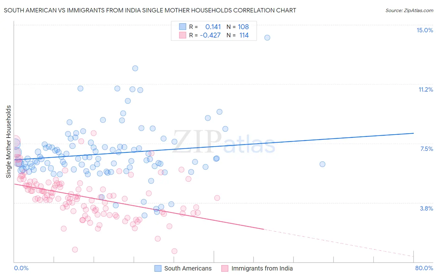 South American vs Immigrants from India Single Mother Households