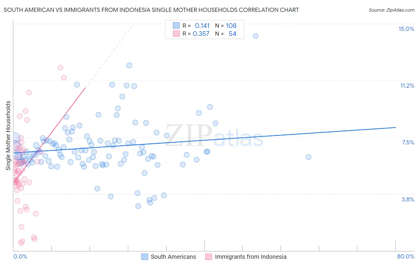 South American vs Immigrants from Indonesia Single Mother Households