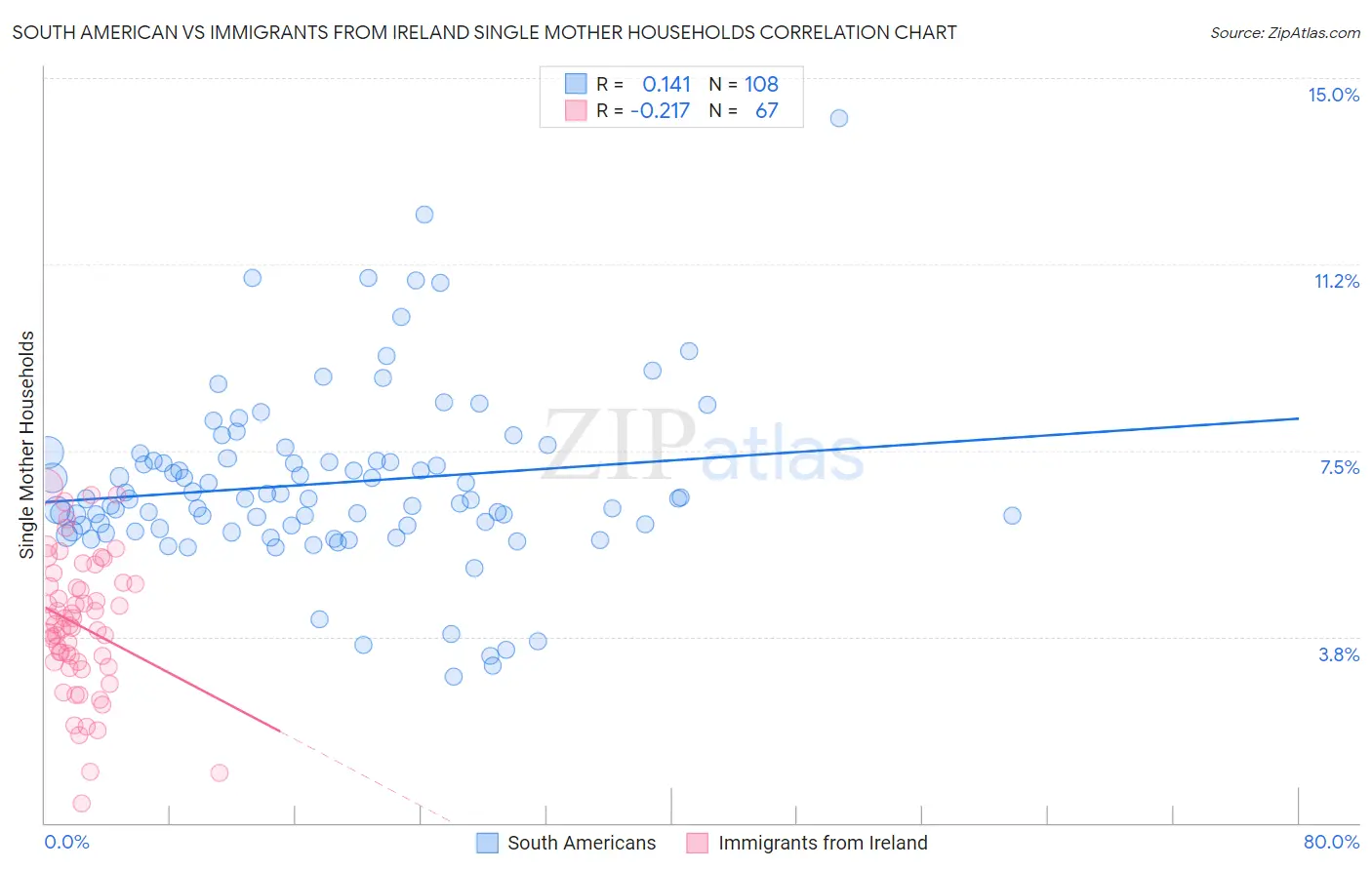 South American vs Immigrants from Ireland Single Mother Households