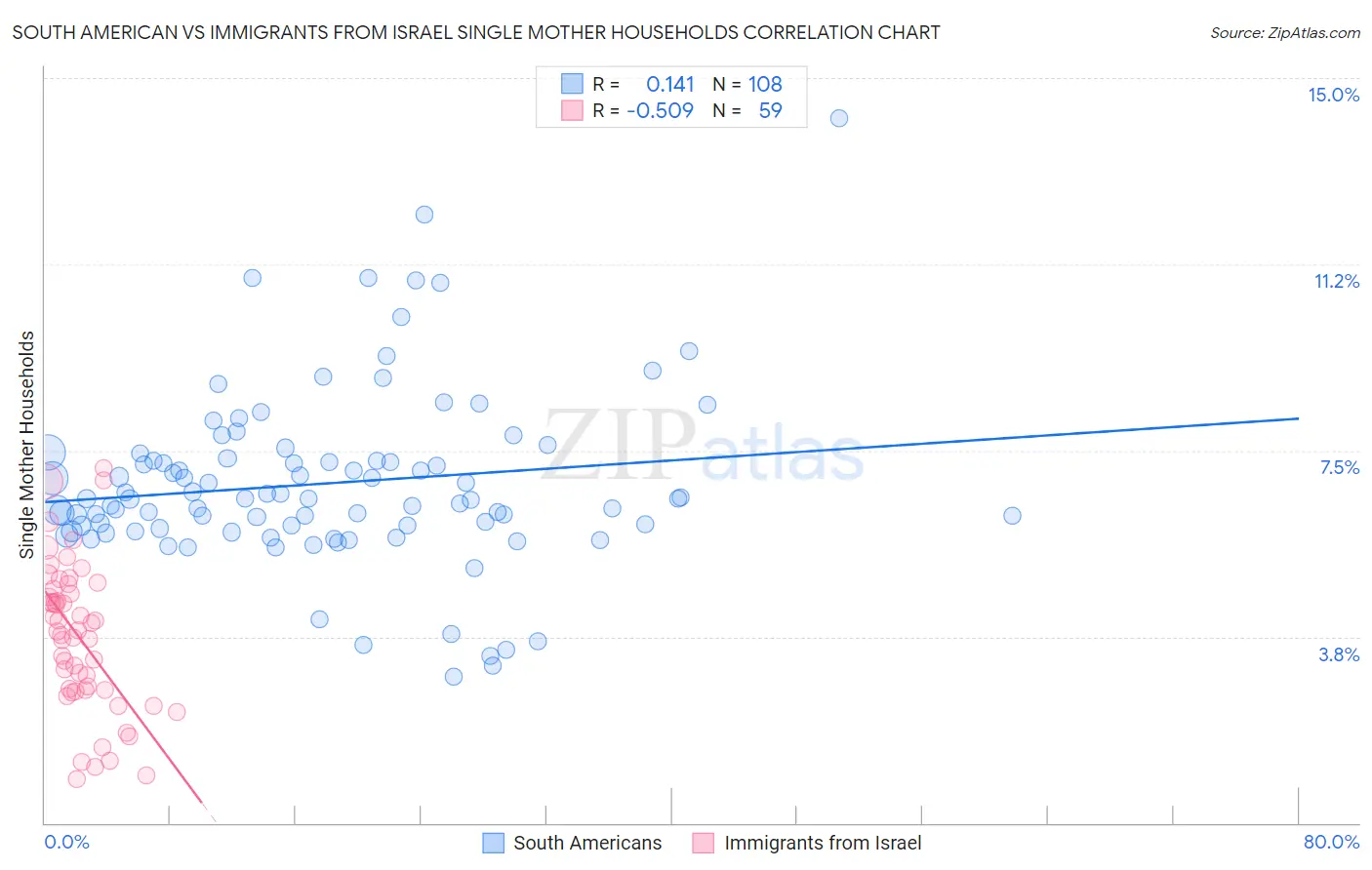 South American vs Immigrants from Israel Single Mother Households