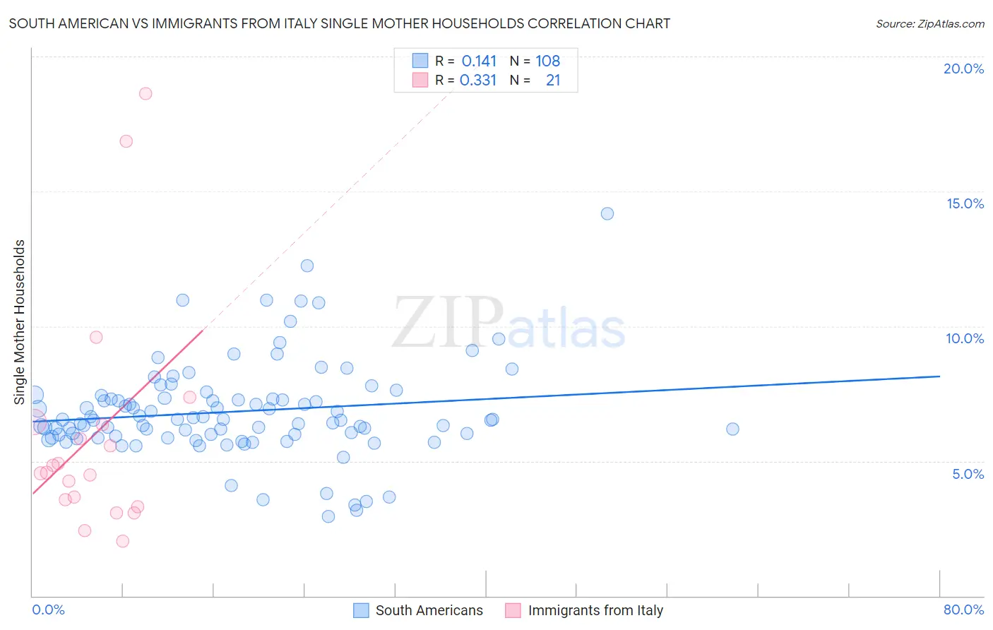 South American vs Immigrants from Italy Single Mother Households