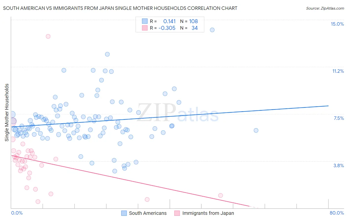 South American vs Immigrants from Japan Single Mother Households