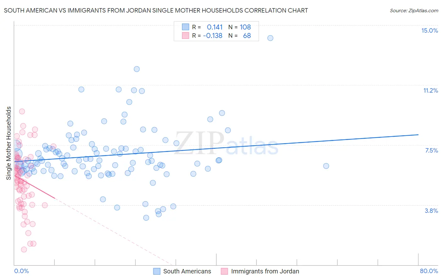 South American vs Immigrants from Jordan Single Mother Households