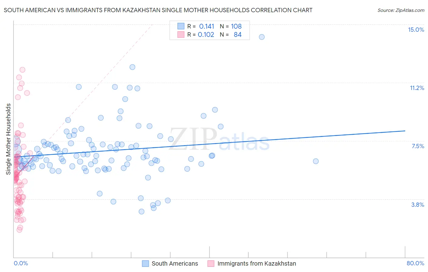 South American vs Immigrants from Kazakhstan Single Mother Households