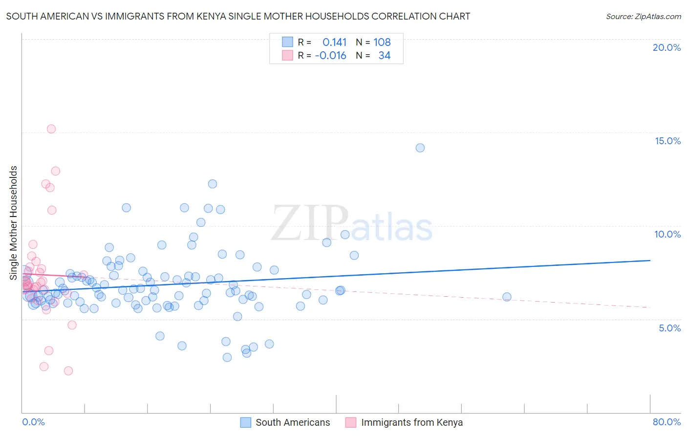 South American vs Immigrants from Kenya Single Mother Households