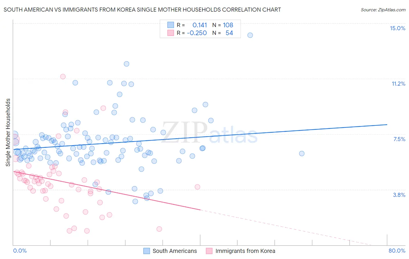 South American vs Immigrants from Korea Single Mother Households