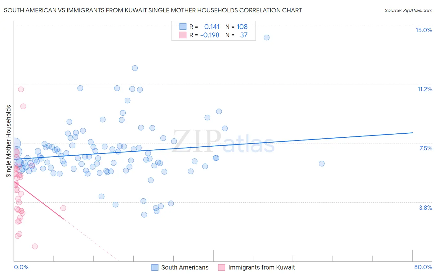 South American vs Immigrants from Kuwait Single Mother Households