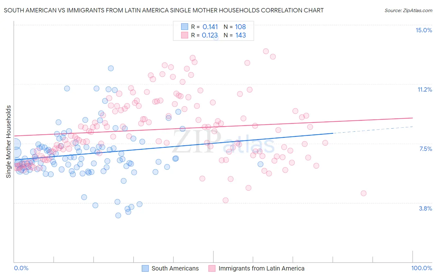 South American vs Immigrants from Latin America Single Mother Households