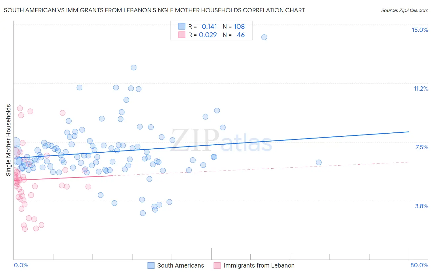 South American vs Immigrants from Lebanon Single Mother Households