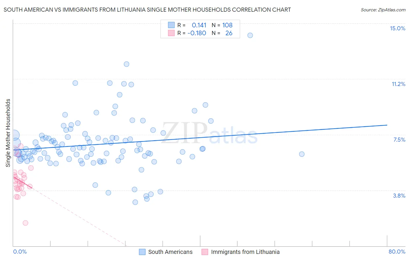 South American vs Immigrants from Lithuania Single Mother Households
