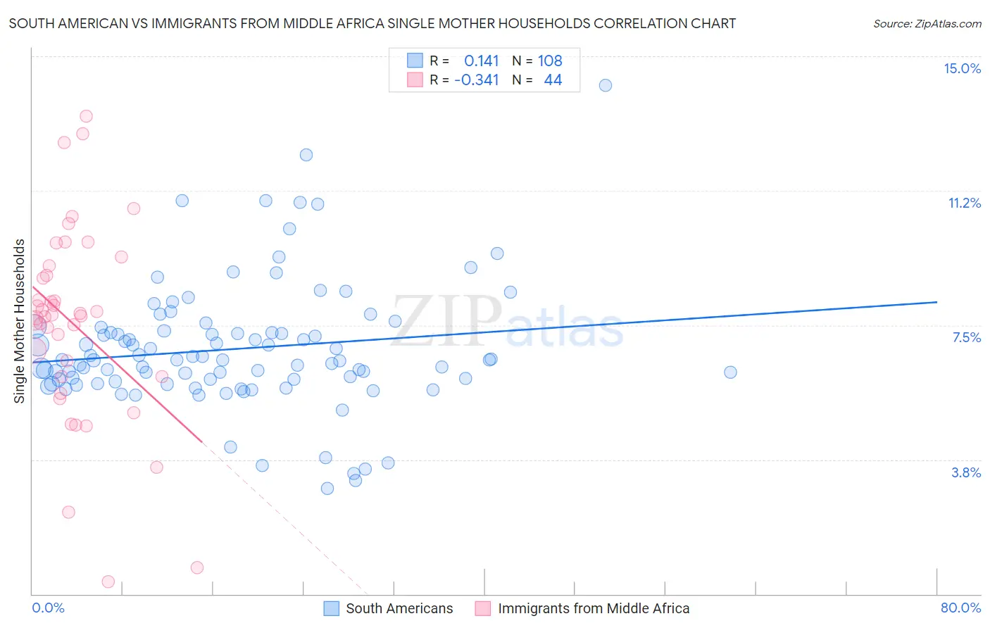 South American vs Immigrants from Middle Africa Single Mother Households