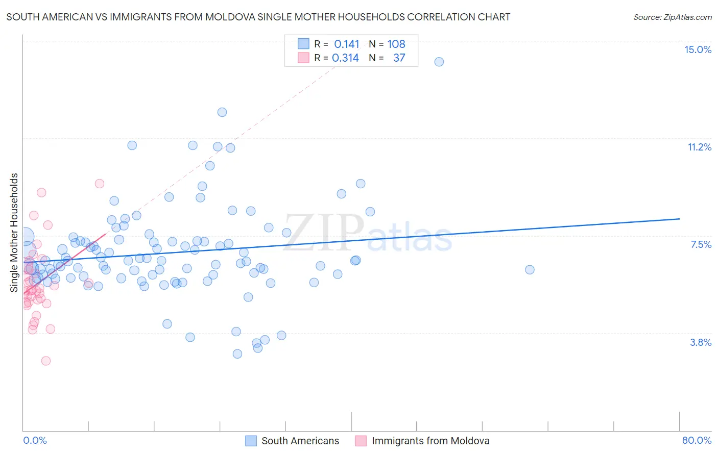 South American vs Immigrants from Moldova Single Mother Households