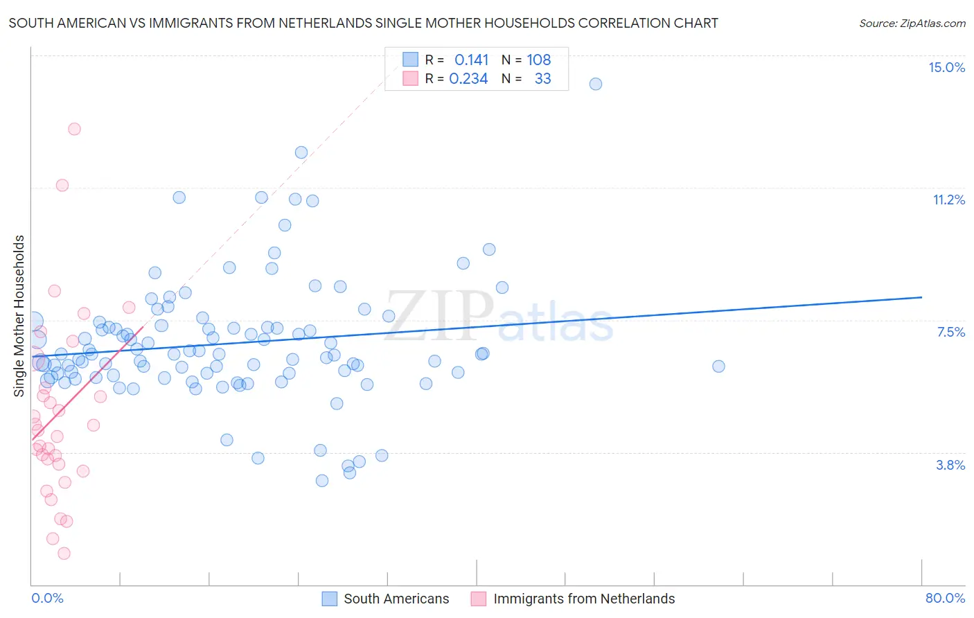 South American vs Immigrants from Netherlands Single Mother Households