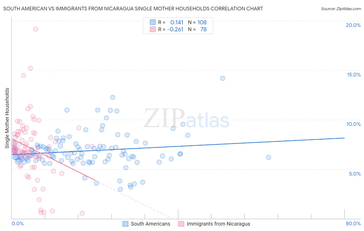 South American vs Immigrants from Nicaragua Single Mother Households