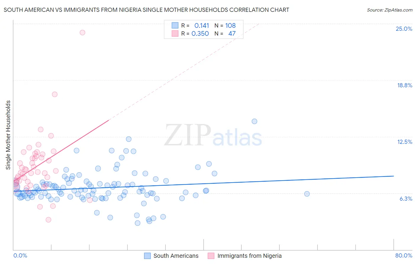 South American vs Immigrants from Nigeria Single Mother Households