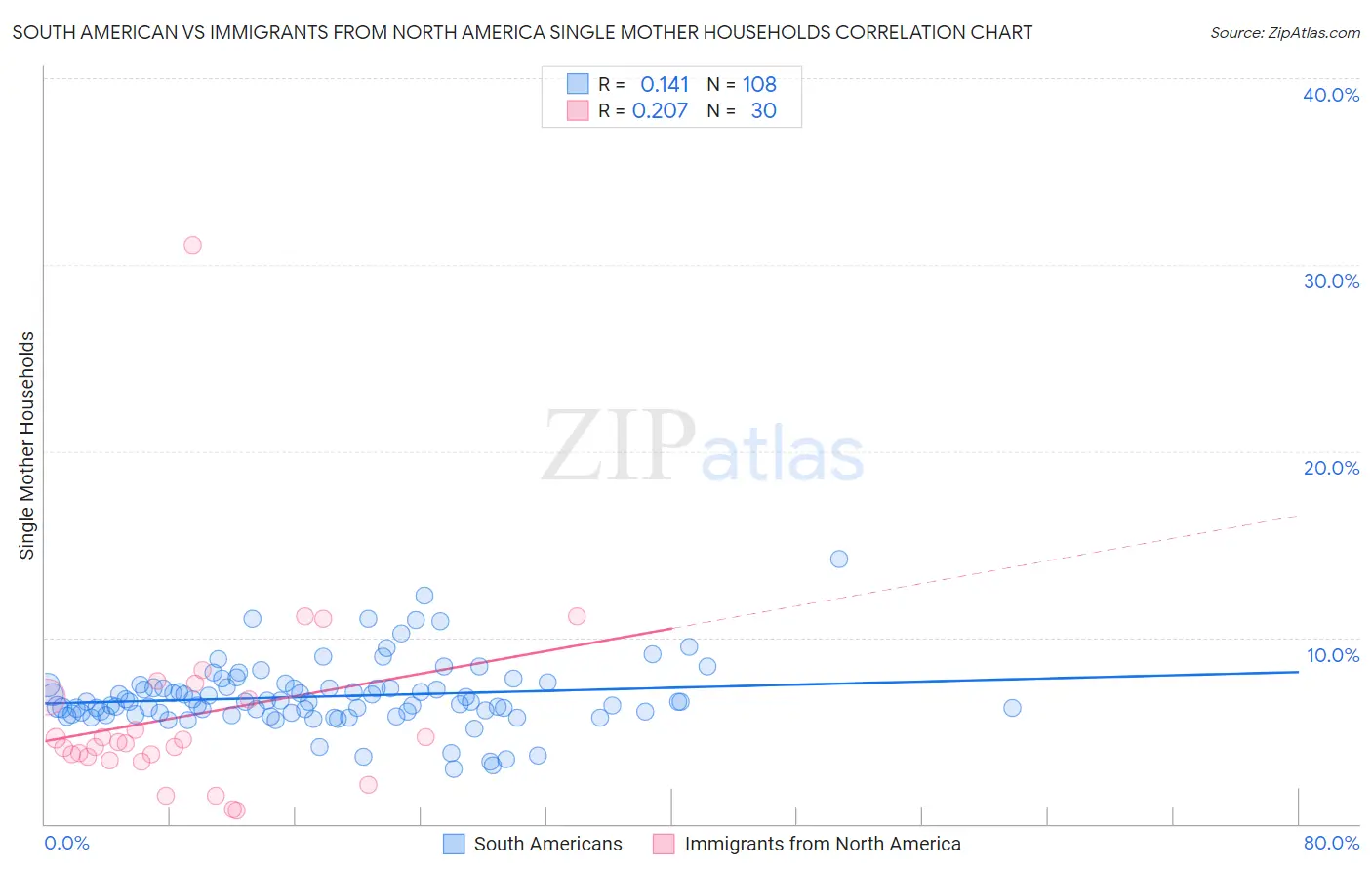 South American vs Immigrants from North America Single Mother Households