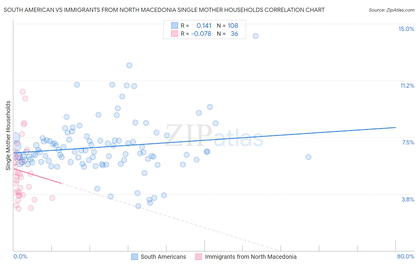 South American vs Immigrants from North Macedonia Single Mother Households