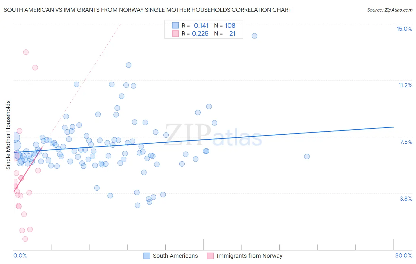 South American vs Immigrants from Norway Single Mother Households