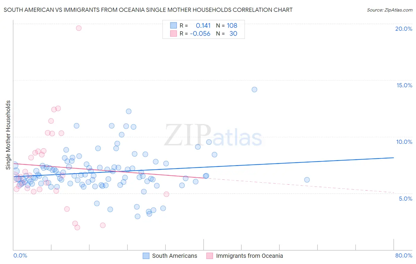South American vs Immigrants from Oceania Single Mother Households