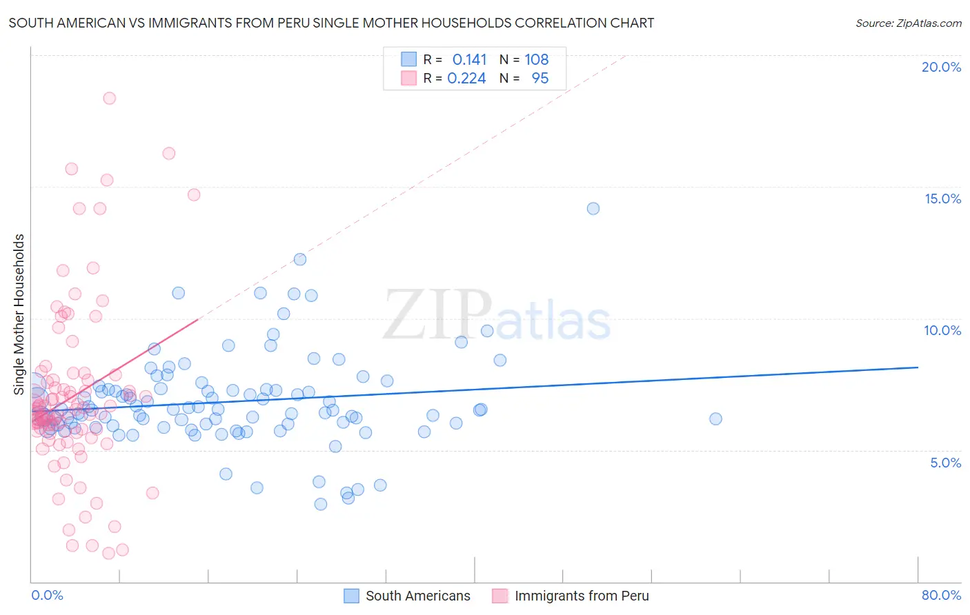 South American vs Immigrants from Peru Single Mother Households