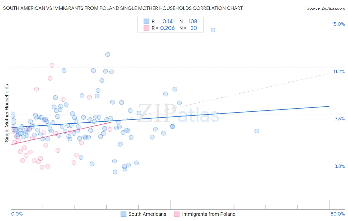 South American vs Immigrants from Poland Single Mother Households